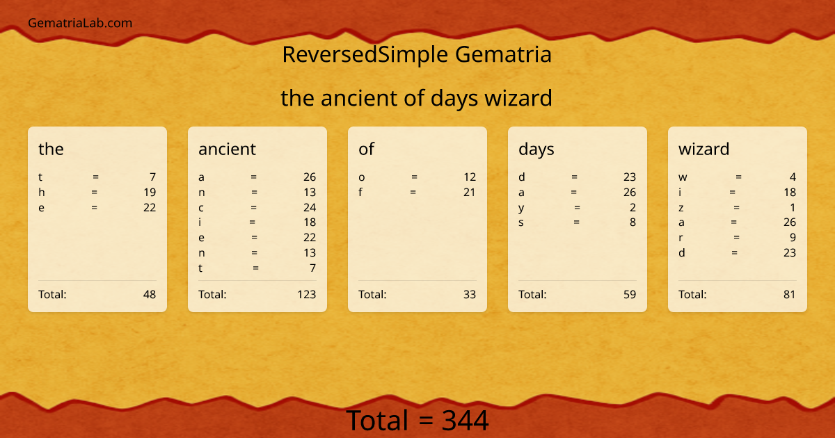 the ancient of days wizard in reversedSimple Gematria